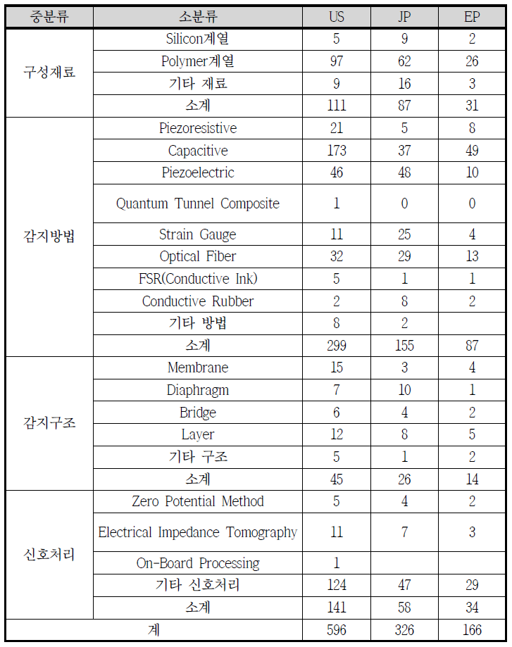 촉각센서 관련 국외 특허 출원 현황 (2010. 06 기준)