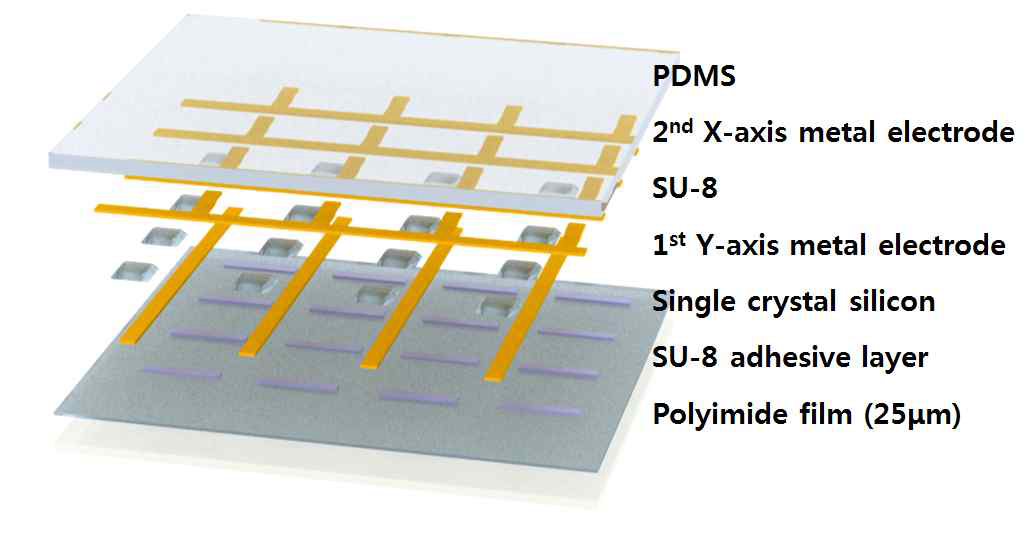 반도체 공정으로 제작될 플렉시블 압력센서의 구조
