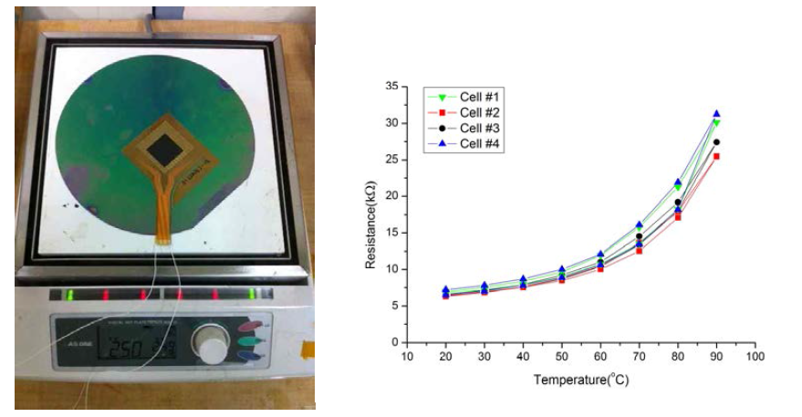 온도센서 평가 모습 및 온도에 대한 온도센서의 저항변화