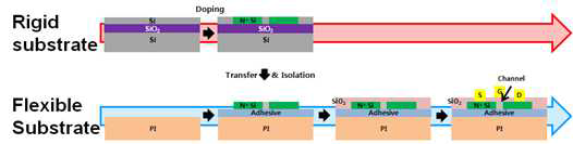 플렉시블 실리콘 TFT readout 공정 개념도