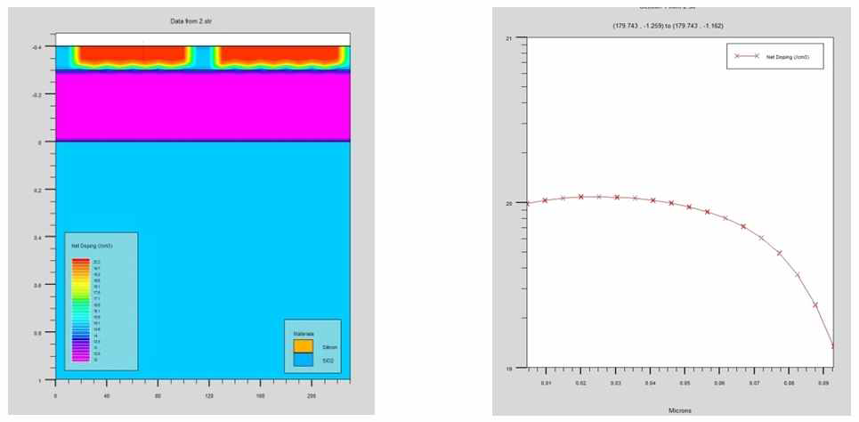 TFT와 gauge를 1-layer 에 집적하기 위한 이온 임플란트 도핑 시뮬레이션 결과