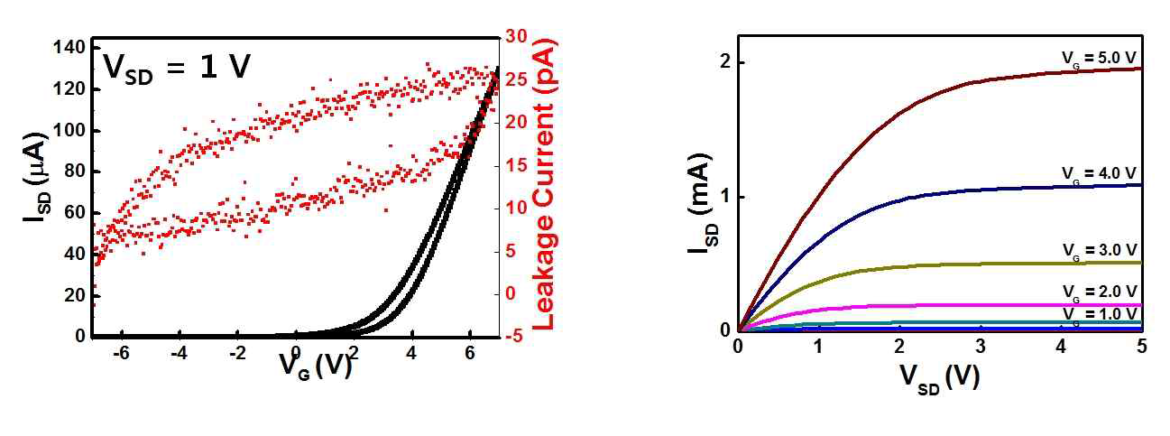 Flexible substrate 에 전사 되어진 TFT의 Transfer 곡선과 I-V 특성 곡선