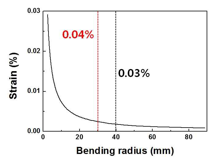 Bending radius와 스트레인 값의 관계