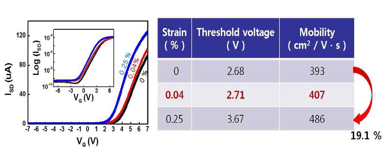 Flexible TFT 의 스트레인에 따른 문턱전압과 이동도