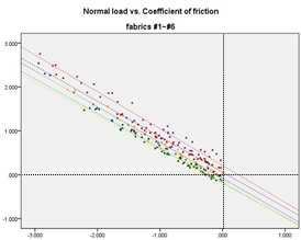 수직하중 vs. 마찰계수 (Fabrics)