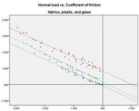 수직하중 vs. 마찰계수 (유리, 플라스틱, 천류)