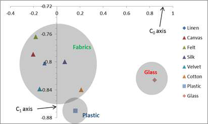 Mapping of C0 and C1 in two dimensions