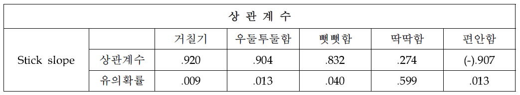 상관분석 (by. SPSS) 중, Stick slope 항목