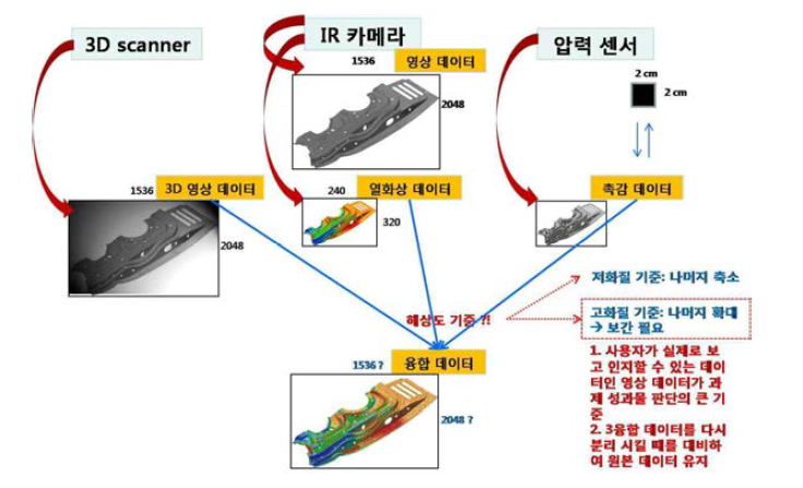 Meta-data 생성을 위한 data 처리 방안 연구