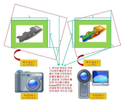 크로마키 기법을 이용한 데이터 정합