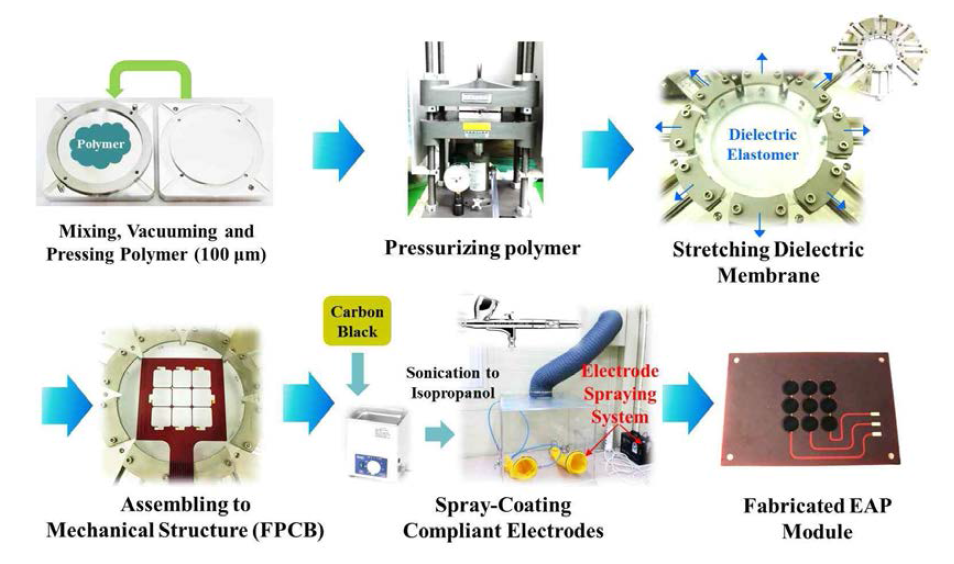 어레이형 전기활성폴리머 제작 공정