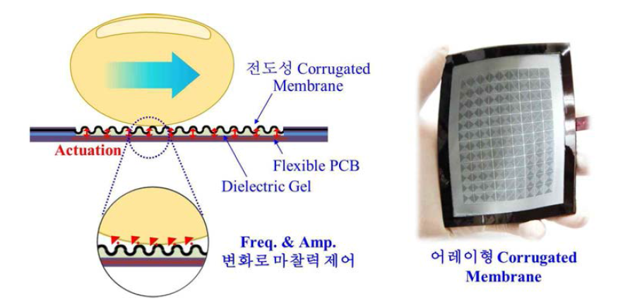 어레이형 코러게이티드 플렉서블 액추에이터의 촉감 제공 원리: 주파수와 강도 조절을 통한 마찰력 제어