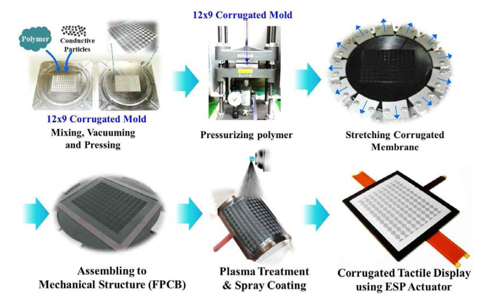 어레이형 코러게이티드 플렉서블 액추에이터의 제작 공정 확립 및 프로토타입 개발