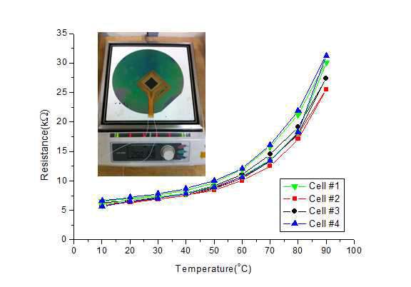 Hot Plate를 이용한 10~90 C에서 온도센서 감도 평가