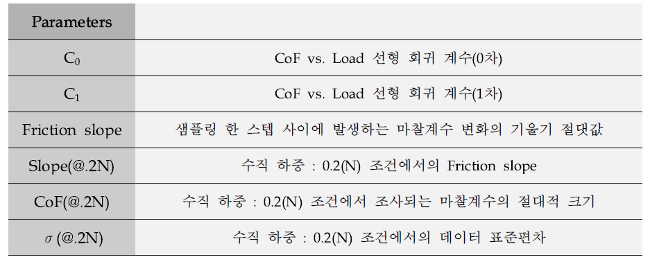 표면의 마찰거동을 평가하기 위한 정량적 인자