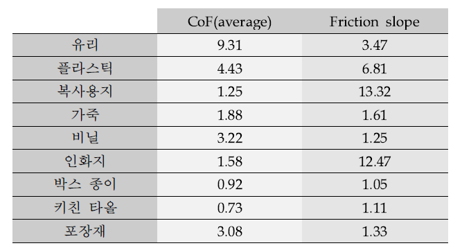 CoF(average)와 Friction slope 측정치