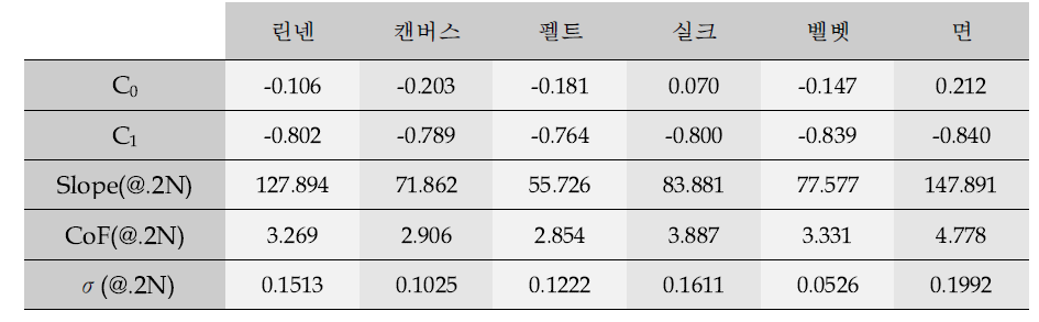 직물소재를 대상으로 한 실험의 多인자 상세 기록