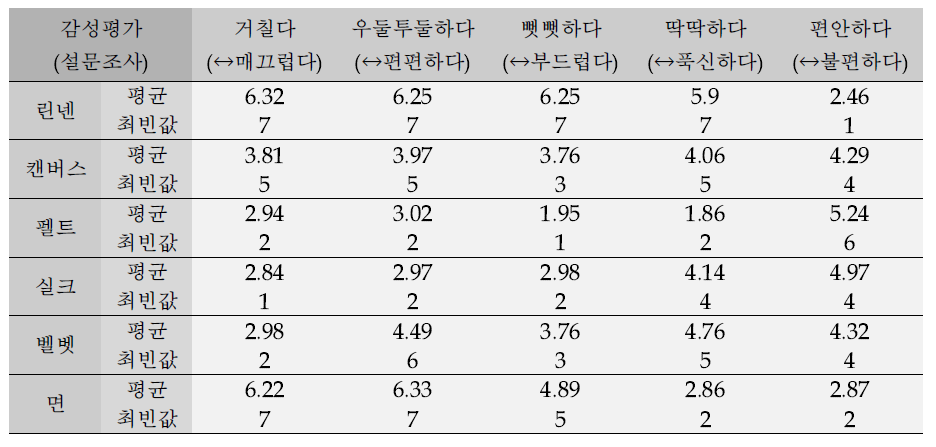 동종 이질 소재 대상의 감성형용사 평가 (설문조사)