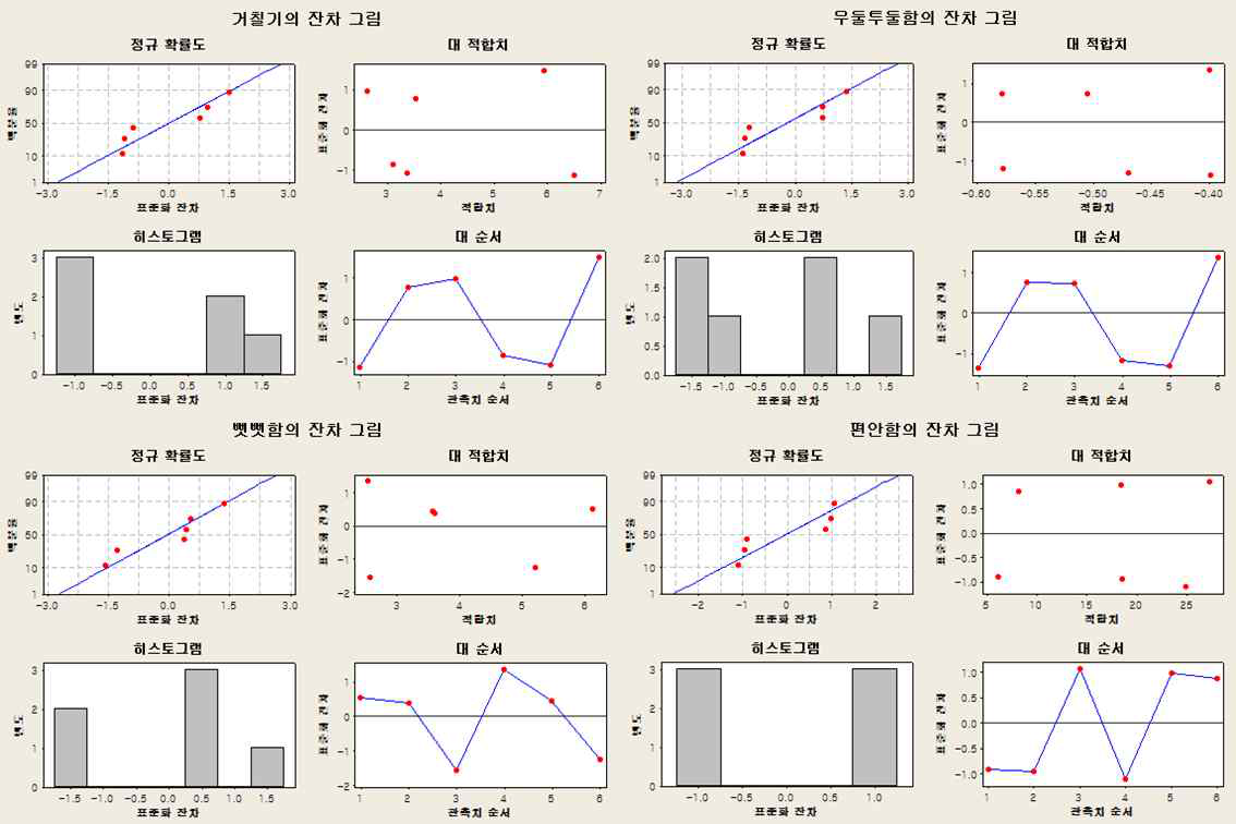 거칠기, 우둘투둘함, 뻣뻣함, 편안함의 감성모델의 통계분석 결과