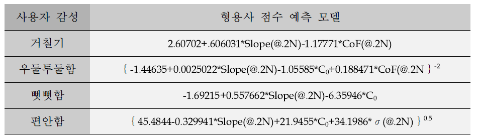 형용사별 감성 점수 예측 모델