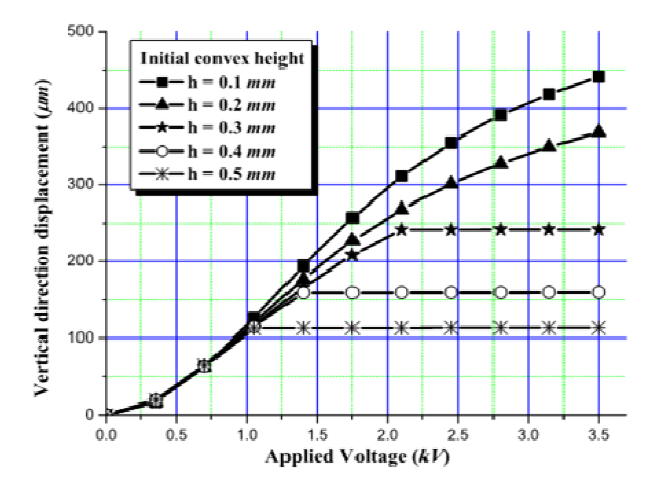 Initial convex height와 Vertical displacement 사이의 관계