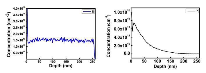 실리콘 표면의 Boron 과 phosphorus 도핑 농도(SIMS data)