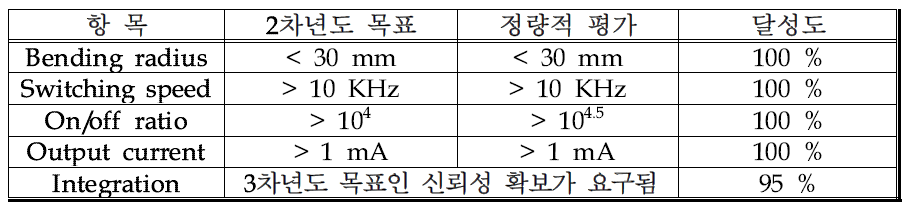 트랜지스터의 정량적 목표 항목과 내용