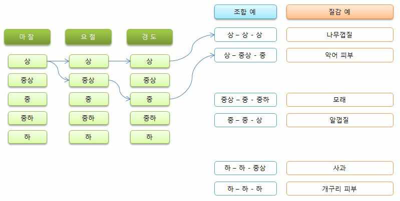 물리적 요인의 조합에 따른 콘텐츠 상의 질감 구현 예