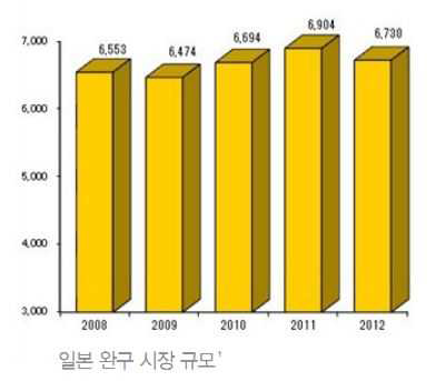 일본 완구 시장 규모