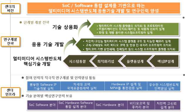 센터의 최종 목표