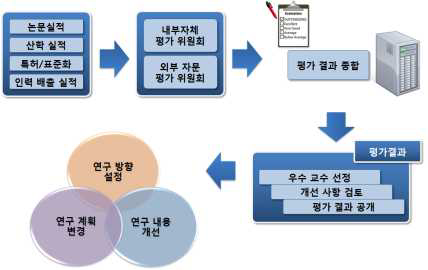 연구센터 자체 평가 절차