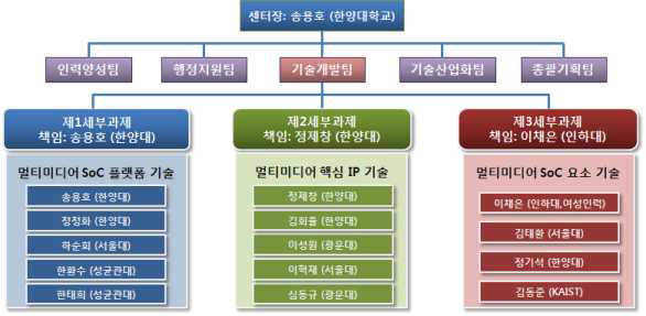 한양대학교 멀티미디어시스템반도체 연구센터 조직도