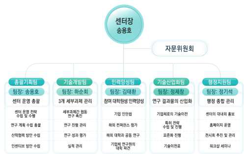 한양대학교 멀티미디어시스템반도체 연구센터 업무팀 조직도 및 역할