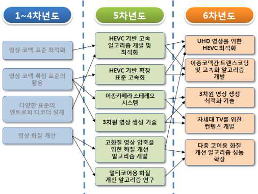 제 2세부 과제 연구 연계도