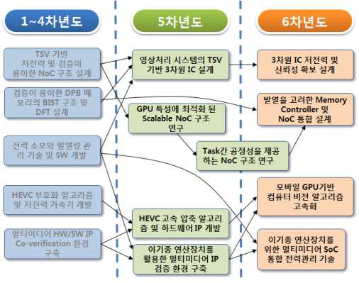 제 3세부 과제 연구 연계도