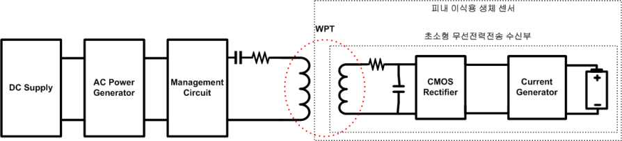 피내 이식용 생체 센서의 초소형 무선전력전송의 개념도