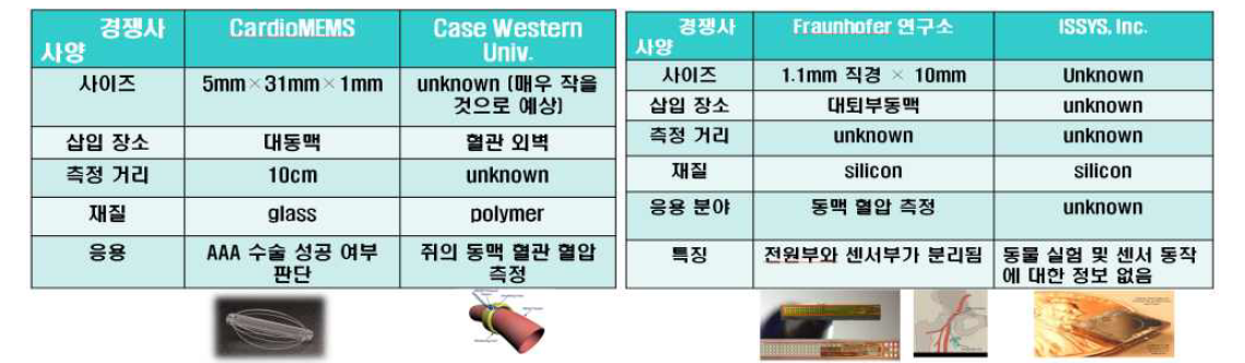 능동형 혈압센서 제품 비교