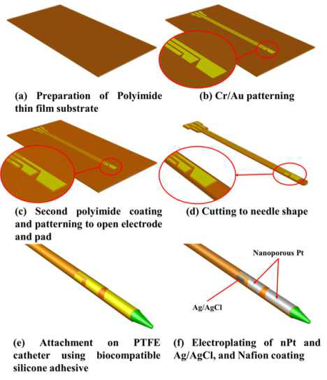 Polyimide/medical PTFE 카테터 기반의 바이오 센서의 공정 순서도