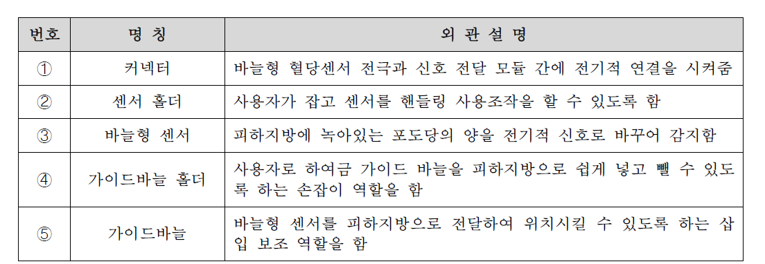 각 부위 별 명칭 및 외관 설명