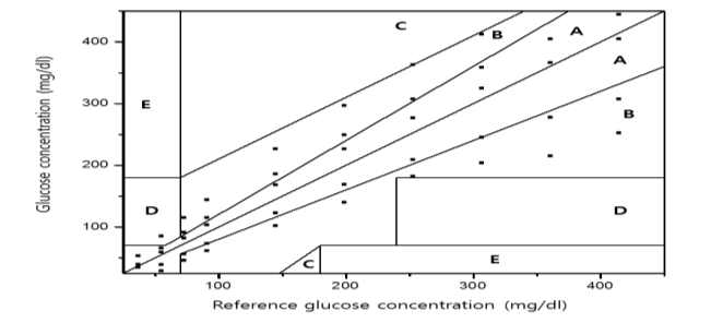 레퍼런스 글루코스 농도 대비 측정된 농도