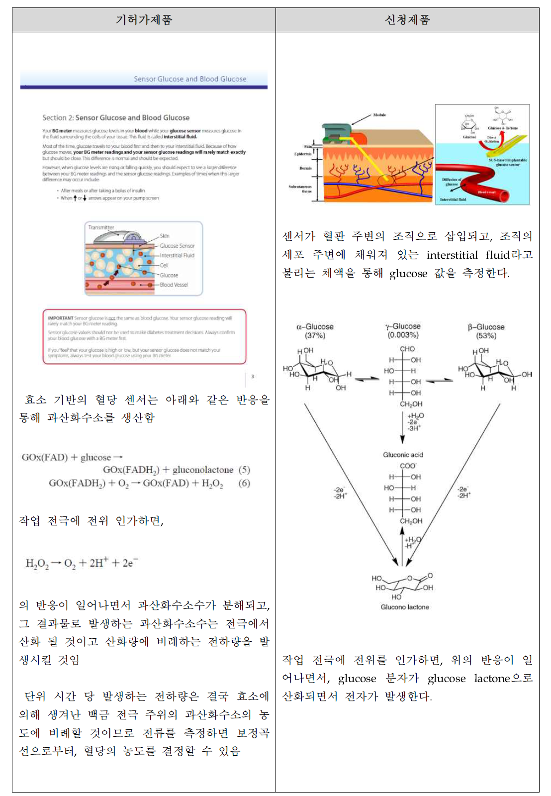 작용원리에 대한 비교표