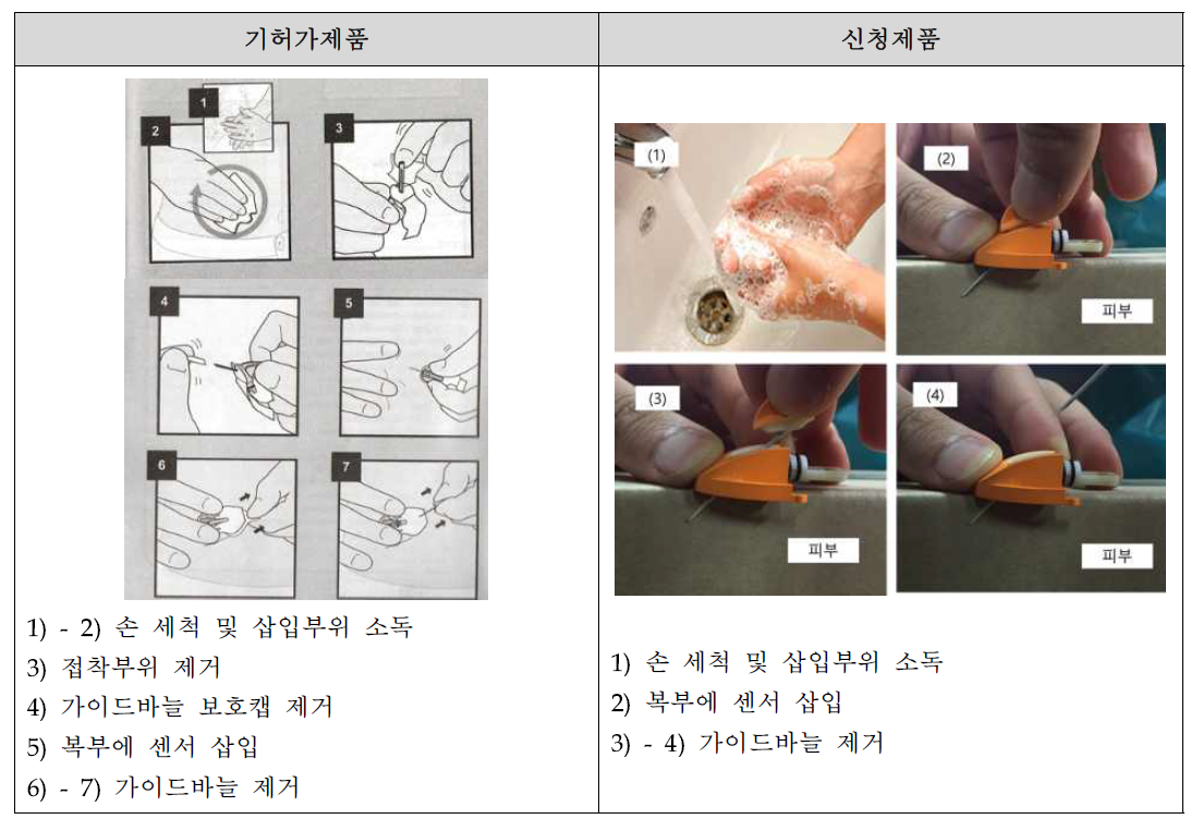 사용방법에 대한 비교표