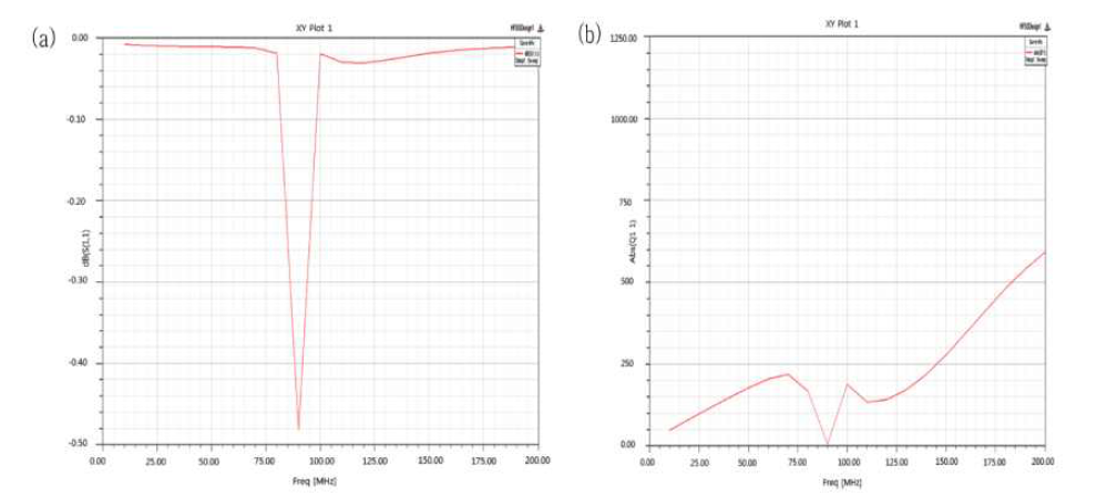 센서의 전기적 시뮬레이션 결과 (a) 공진주파수 (b) Q-factor