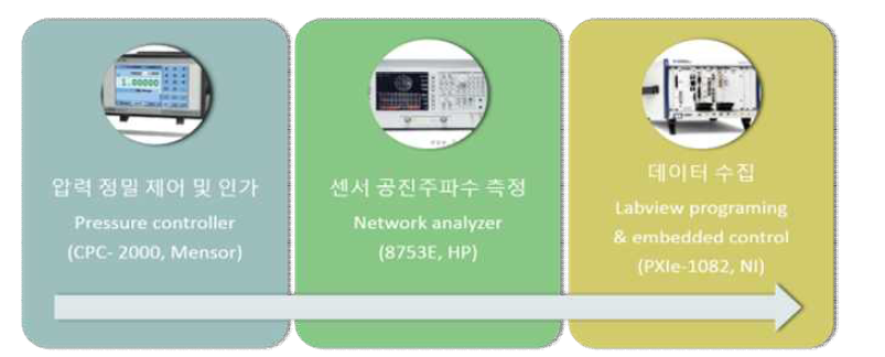 이식형 혈압센서 성능평가 단계