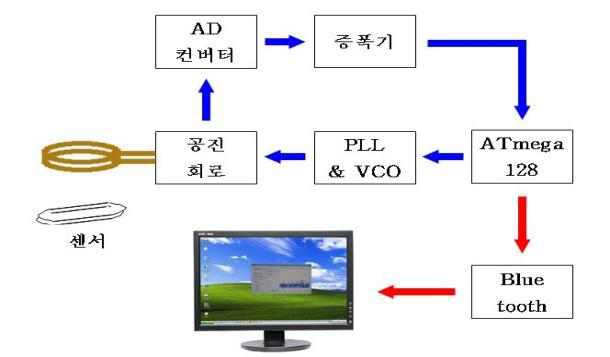 주파수 측정기의 시스템 블록도