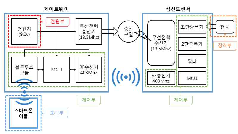 무선통신 및 무선전력전송을 포함한 무선감시센서 시스템 블록도