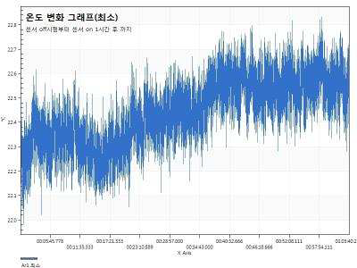 온도변화 그래프(최소)