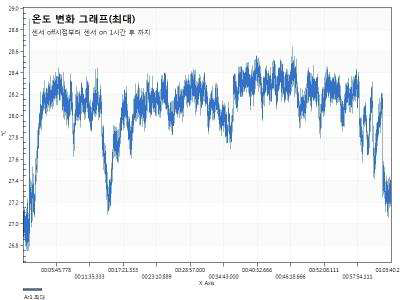 온도변화 그래프(최대)