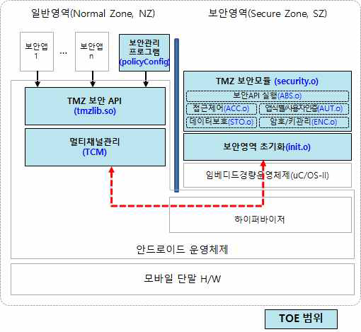 TMZ v1.0 운영환경 및 TOE 범위