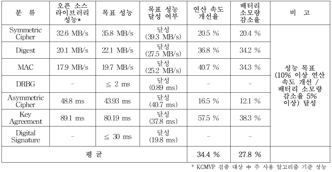 알고리즘 종류별 성능 개선율 요약